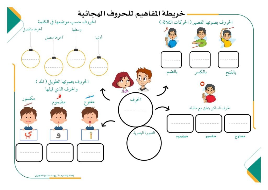 Arabic Letters Concept Map