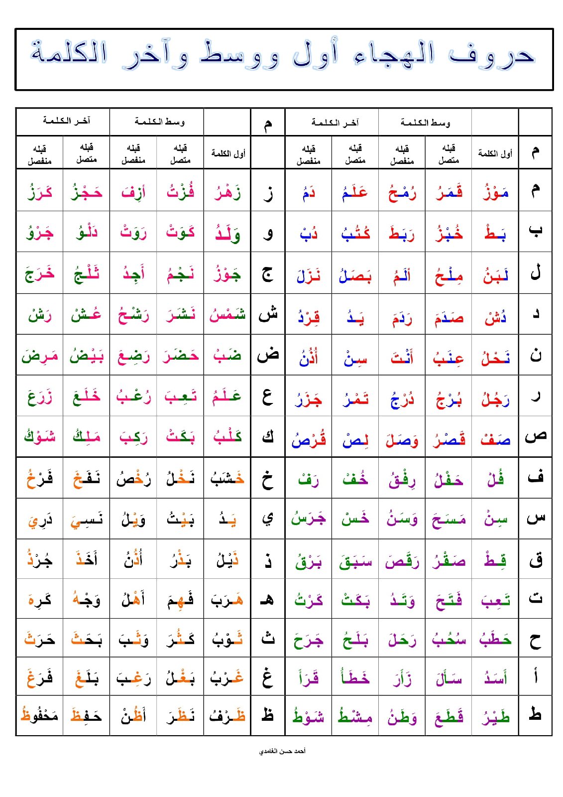 Arabic Letters One-Page Reference Chart